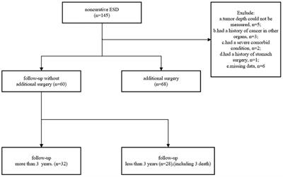 Clinical outcomes and risk factors of non-curative endoscopic submucosal dissection for early gastric cancer: a retrospective multicenter study in Zhejiang, China